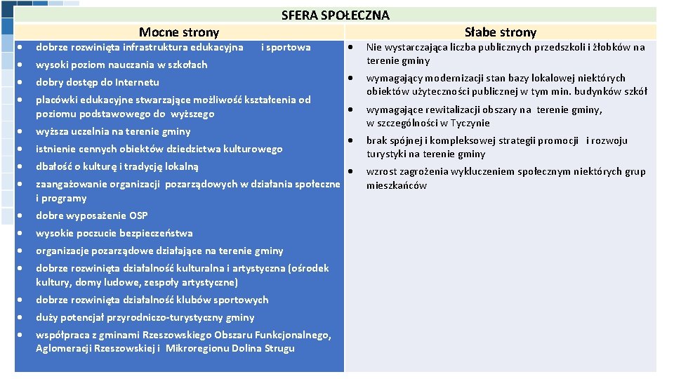 Mocne strony SFERA SPOŁECZNA dobrze rozwinięta infrastruktura edukacyjna i sportowa wysoki poziom nauczania w