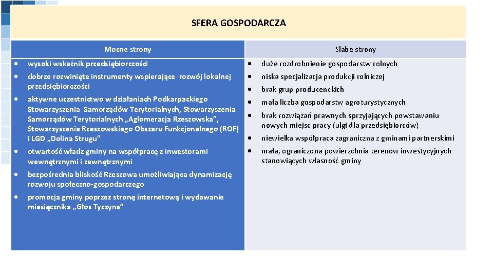 SFERA GOSPODARCZA Mocne strony Słabe strony wysoki wskaźnik przedsiębiorczości duże rozdrobnienie gospodarstw rolnych dobrze