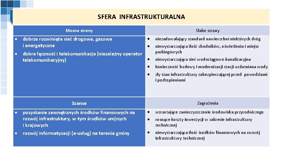 SFERA INFRASTRUKTURALNA Mocne strony dobrze rozwinięta sieć drogowa, gazowa i energetyczna Słabe strony niezadowalający