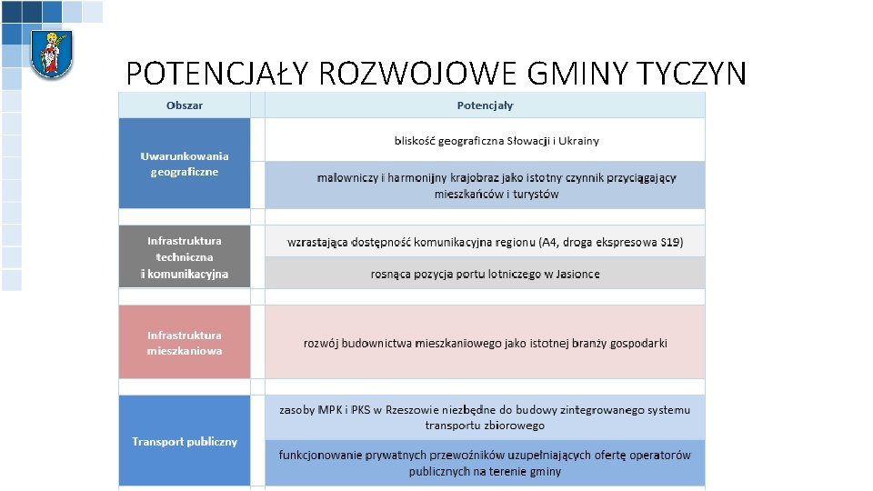 POTENCJAŁY ROZWOJOWE GMINY TYCZYN 