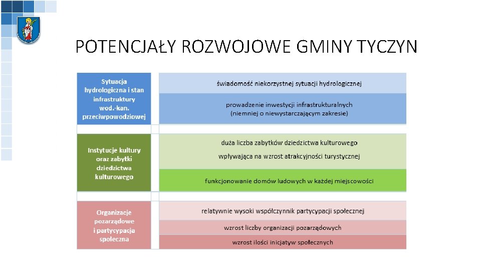 POTENCJAŁY ROZWOJOWE GMINY TYCZYN 