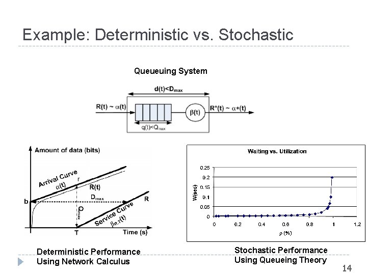 Example: Deterministic vs. Stochastic Queueuing System Deterministic Performance Using Network Calculus Stochastic Performance Using