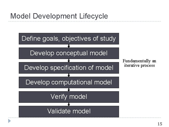 Model Development Lifecycle Define goals, objectives of study Develop conceptual model Develop specification of