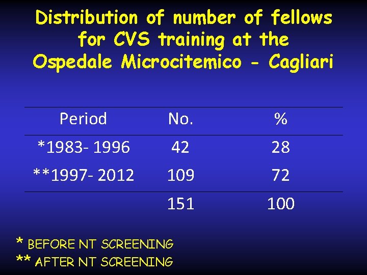 Distribution of number of fellows for CVS training at the Ospedale Microcitemico - Cagliari