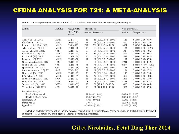 CFDNA ANALYSIS FOR T 21: A META-ANALYSIS Gil et Nicolaides, Fetal Diag Ther 2014