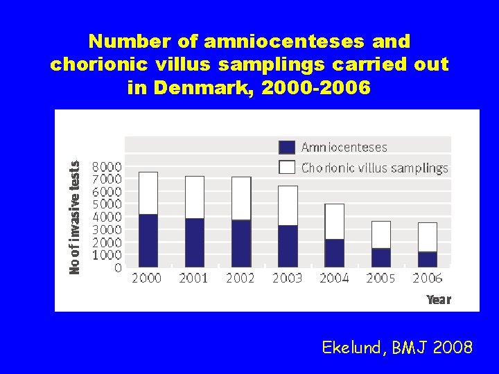 Number of amniocenteses and chorionic villus samplings carried out in Denmark, 2000 -2006 Ekelund,