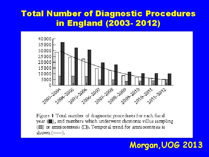Total Number of Diagnostic Procedures in England (2003 - 2012) Morgan, UOG 2013 