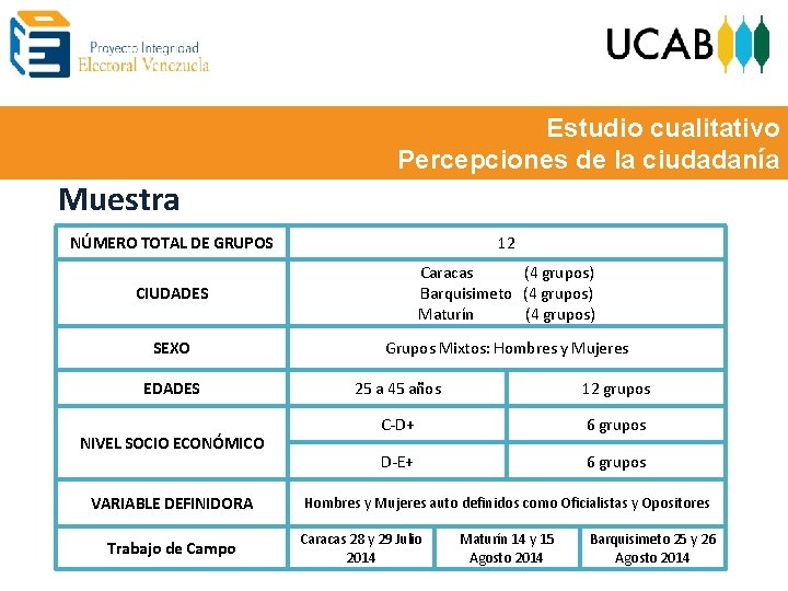 Estudio cualitativo Percepciones de la ciudadanía Muestra NÚMERO TOTAL DE GRUPOS 12 CIUDADES Caracas