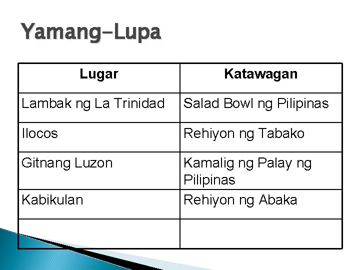 Yamang-Lupa Lugar Katawagan Lambak ng La Trinidad Salad Bowl ng Pilipinas Ilocos Rehiyon ng