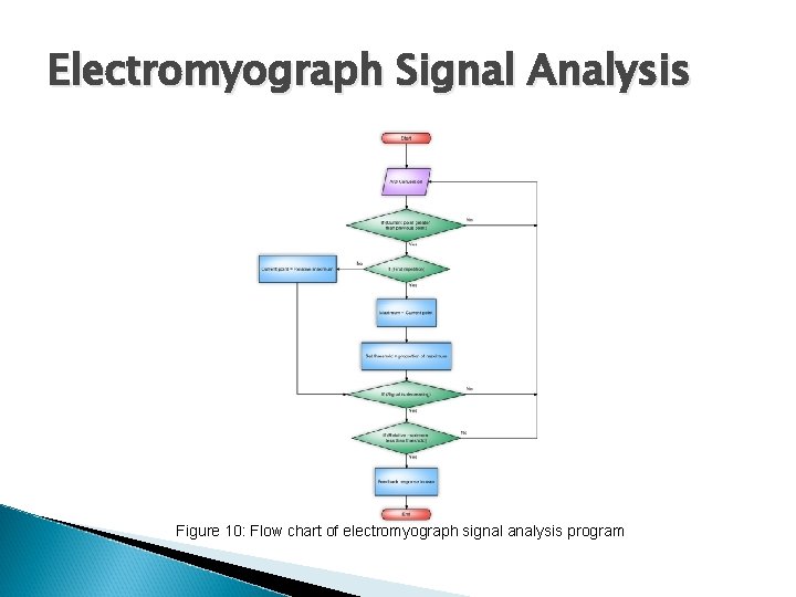 Electromyograph Signal Analysis Figure 10: Flow chart of electromyograph signal analysis program 