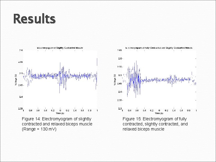 Results Figure 14: Electromyogram of slightly contracted and relaxed biceps muscle (Range = 130