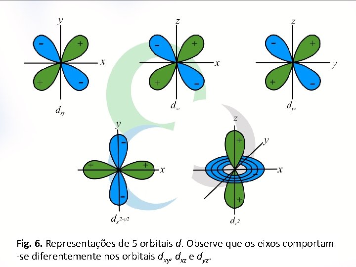 Fig. 6. Representações de 5 orbitais d. Observe que os eixos comportam 10 -se