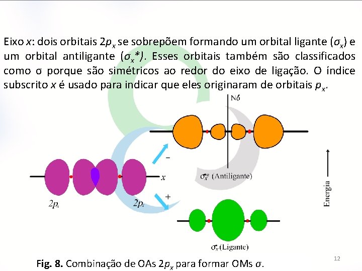 Eixo x: dois orbitais 2 px se sobrepõem formando um orbital ligante (σx) e