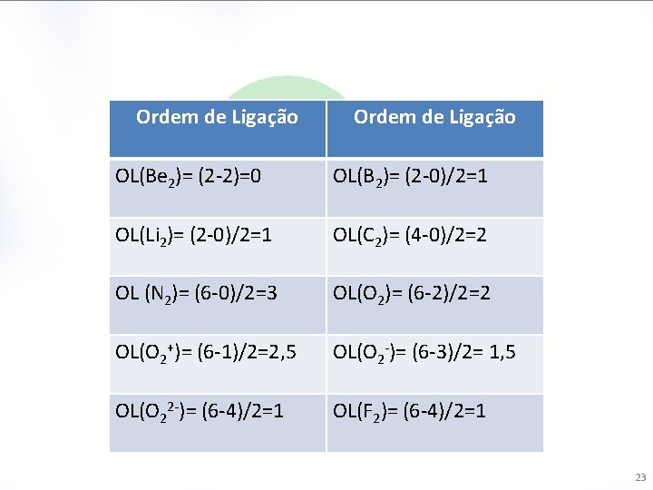 Ordem de Ligação OL(Be 2)= (2 -2)=0 OL(B 2)= (2 -0)/2=1 OL(Li 2)= (2