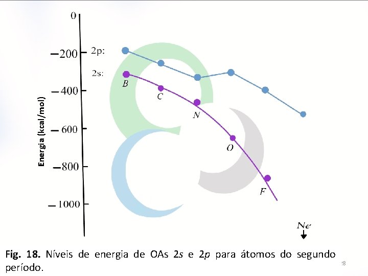 Energia (kcal/mol) Fig. 18. Níveis de energia de OAs 2 s e 2 p