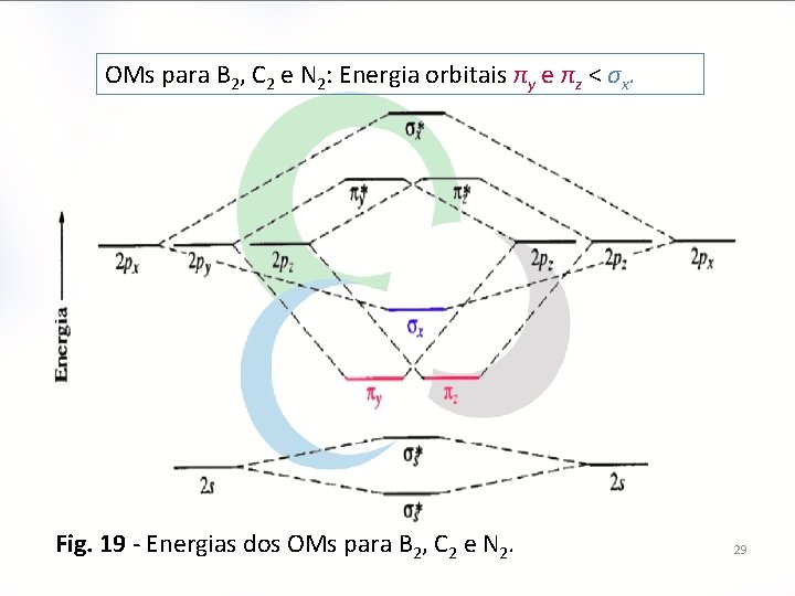 OMs para B 2, C 2 e N 2: Energia orbitais πy e πz