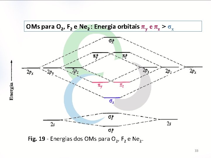 OMs para O 2, F 2 e Ne 2 : Energia orbitais πy e