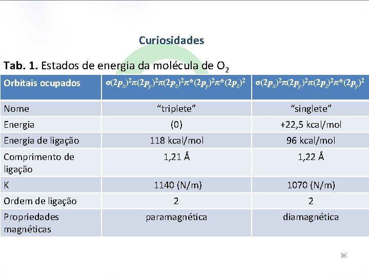 Curiosidades Tab. 1. Estados de energia da molécula de O 2 Orbitais ocupados σ(2