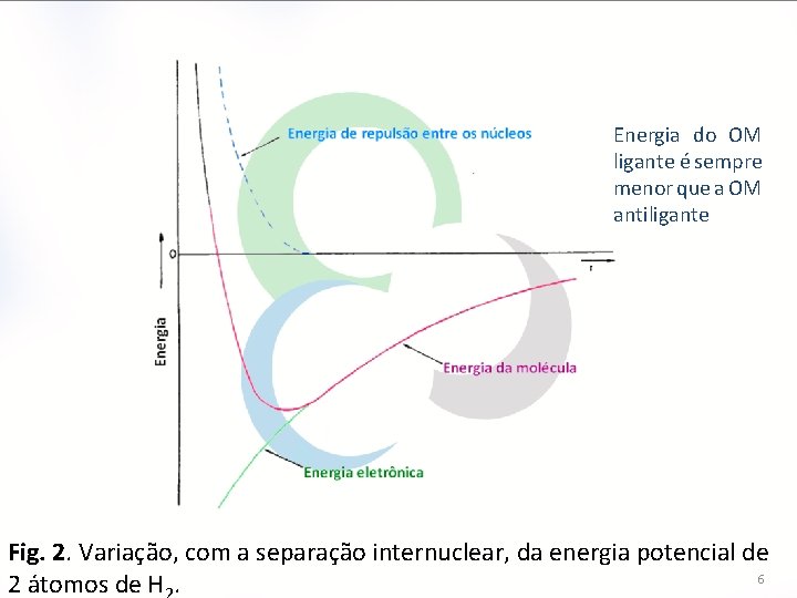 Energia do OM ligante é sempre menor que a OM antiligante Fig. 2. Variação,