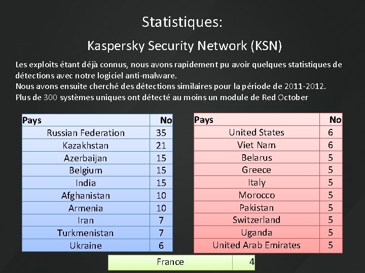 Statistiques: Kaspersky Security Network (KSN) Les exploits étant déjà connus, nous avons rapidement pu