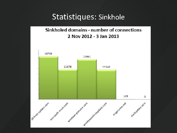 Statistiques: Sinkhole 