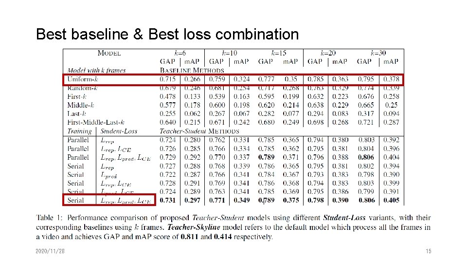 Best baseline & Best loss combination 2020/11/28 15 