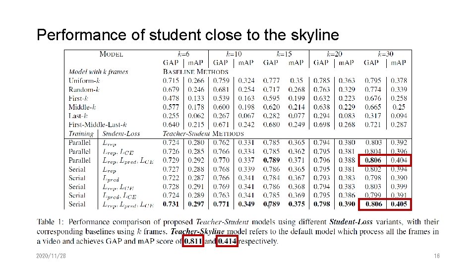 Performance of student close to the skyline 2020/11/28 16 