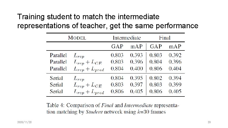 Training student to match the intermediate representations of teacher, get the same performance 2020/11/28