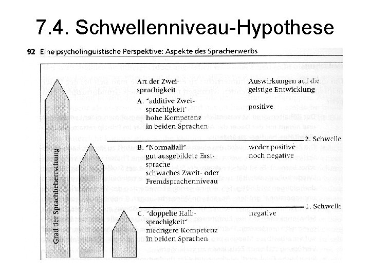 7. 4. Schwellenniveau-Hypothese 