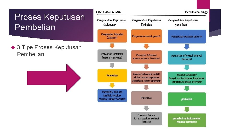 Proses Keputusan Pembelian 3 Tipe Proses Keputusan Pembelian 