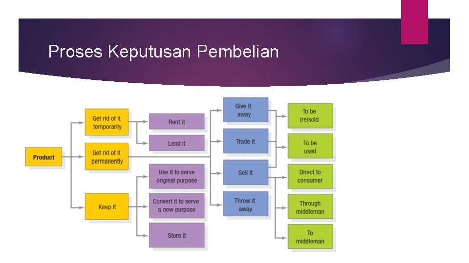 Proses Keputusan Pembelian 