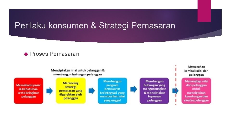 Perilaku konsumen & Strategi Pemasaran Proses Pemasaran 