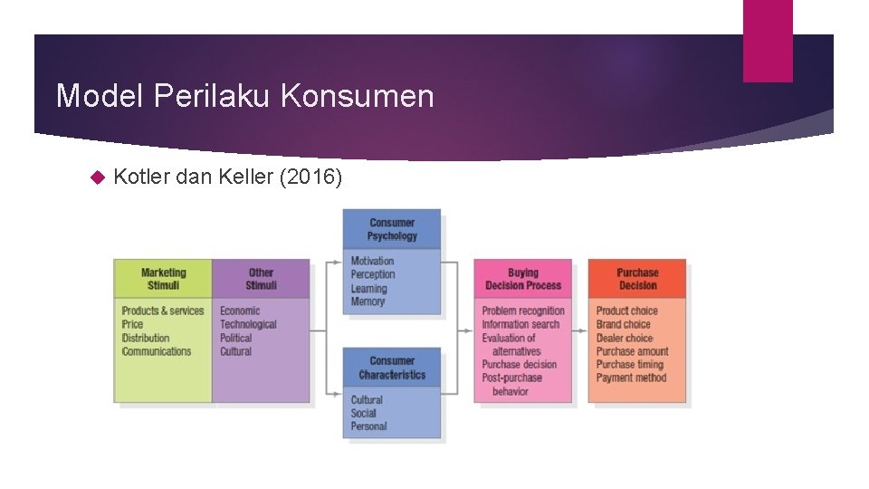 Model Perilaku Konsumen Kotler dan Keller (2016) 