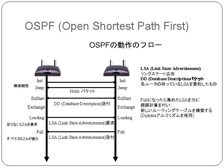 OSPF (Open Shortest Path First) 　OSPFの動作のフロー Init 隣接関係 2 way Init Hello パケット Ex.