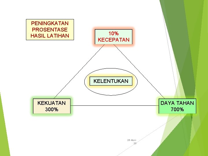 PENINGKATAN PROSENTASE HASIL LATIHAN 10% KECEPATAN KELENTUKAN DAYA TAHAN 700% KEKUATAN 300% 28 -Nov