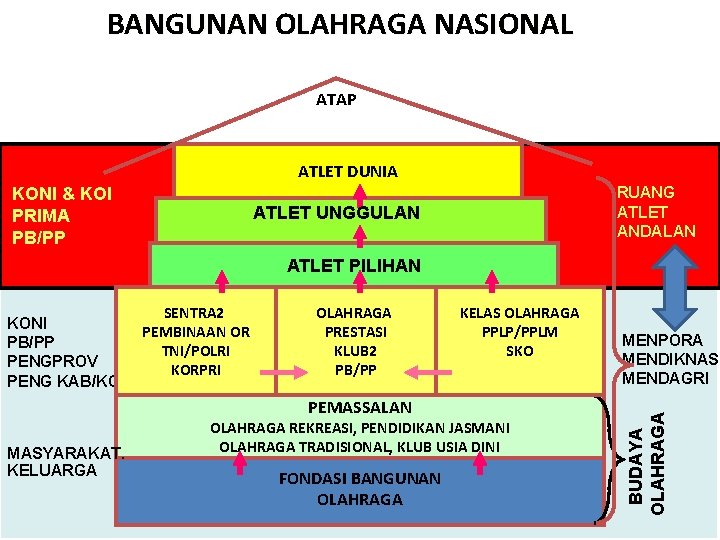 BANGUNAN OLAHRAGA NASIONAL ATAP ATLET DUNIA KONI & KOI PRIMA PB/PP RUANG ATLET ANDALAN