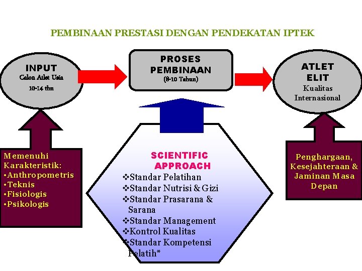 PEMBINAAN PRESTASI DENGAN PENDEKATAN IPTEK INPUT Calon Atlet Usia 10 -14 thn Memenuhi Karakteristik: