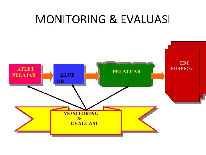 MONITORING & EVALUASI ATLET PELAJAR KLUB OR MONITORING & EVALUASI PELATCAB TIM PORPROV 