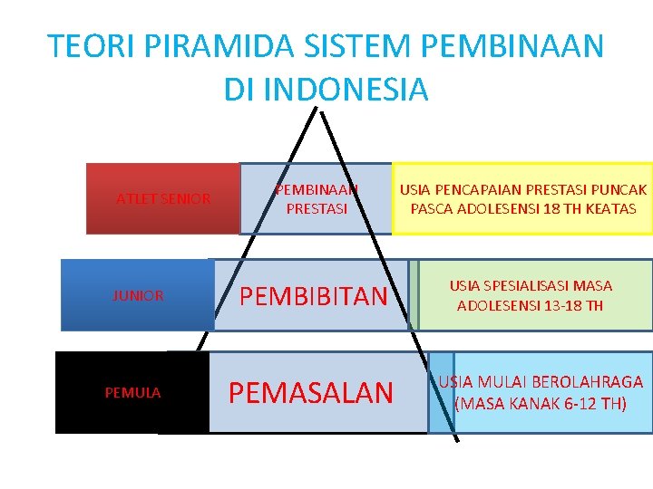 TEORI PIRAMIDA SISTEM PEMBINAAN DI INDONESIA ATLET SENIOR JUNIOR PEMULA PEMBINAAN PRESTASI PEMBIBITAN PEMASALAN