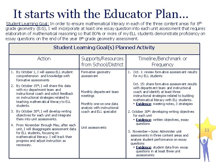 It starts with the Educator Plan… Student Learning Goal: In order to ensure mathematical