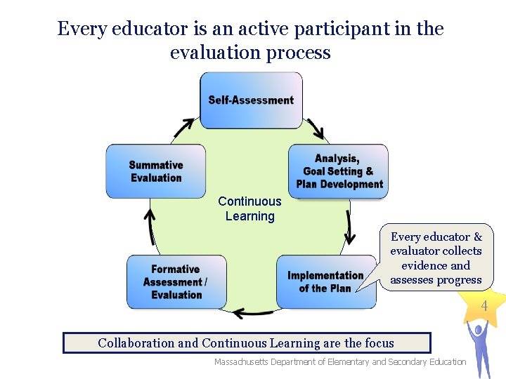 Every educator is an active participant in the evaluation process Continuous Learning Every educator