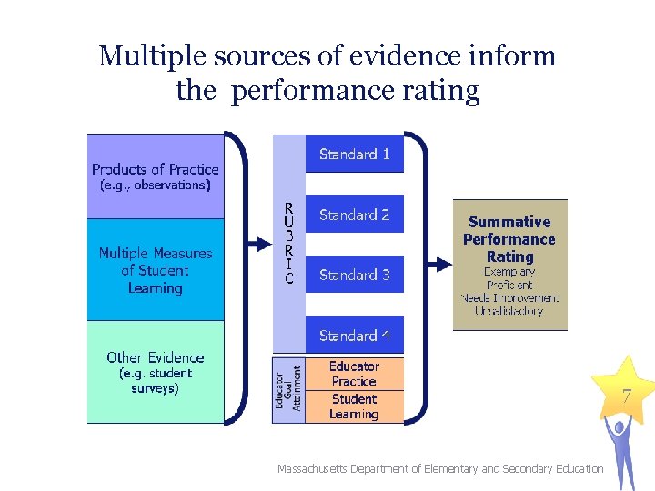 Multiple sources of evidence inform the performance rating 7 Massachusetts Department of Elementary and