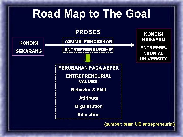 Road Map to The Goal PROSES KONDISI ASUMSI PENDIDIKAN SEKARANG ENTREPRENEURSHIP KONDISI HARAPAN ENTREPRENEURIAL