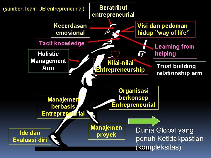 (sumber: team UB entrepreneurial) Beratribut entrepreneurial Kecerdasan emosional Visi dan pedoman hidup ”way of