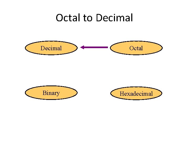 Octal to Decimal Octal Binary Hexadecimal 