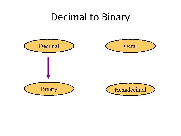 Decimal to Binary Decimal Octal Binary Hexadecimal 