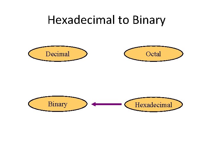 Hexadecimal to Binary Decimal Octal Binary Hexadecimal 