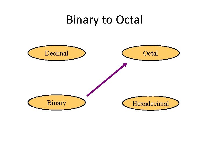 Binary to Octal Decimal Octal Binary Hexadecimal 