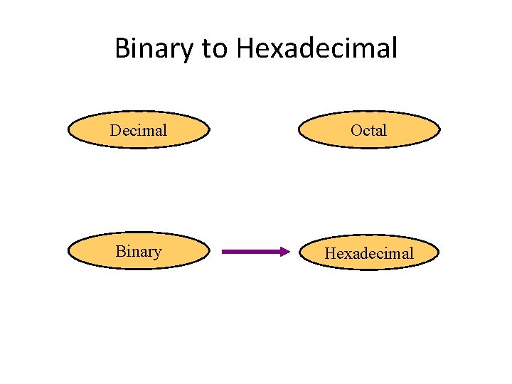Binary to Hexadecimal Decimal Octal Binary Hexadecimal 