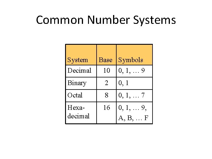 Common Number Systems System Base Symbols Decimal 10 0, 1, … 9 Binary 2